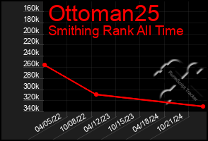 Total Graph of Ottoman25