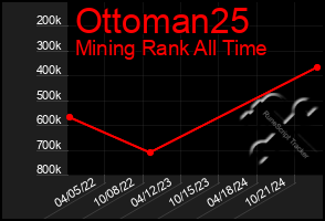 Total Graph of Ottoman25