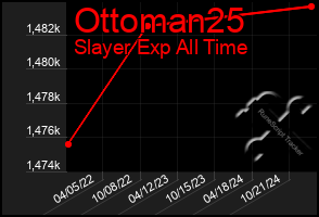 Total Graph of Ottoman25