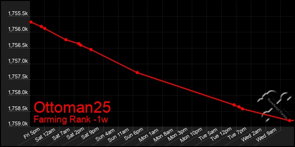 Last 7 Days Graph of Ottoman25