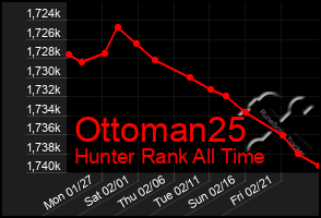 Total Graph of Ottoman25