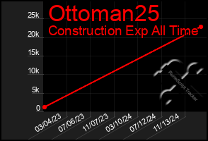 Total Graph of Ottoman25