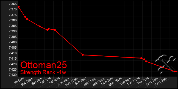 Last 7 Days Graph of Ottoman25