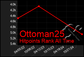 Total Graph of Ottoman25