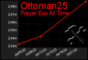 Total Graph of Ottoman25