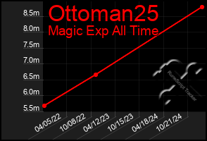 Total Graph of Ottoman25