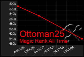 Total Graph of Ottoman25