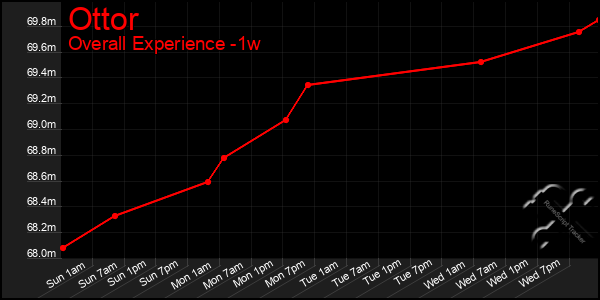 1 Week Graph of Ottor