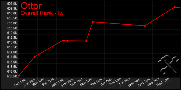 1 Week Graph of Ottor