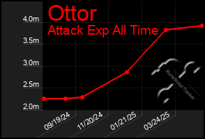 Total Graph of Ottor