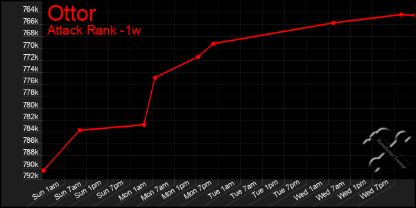 Last 7 Days Graph of Ottor