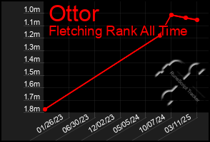 Total Graph of Ottor