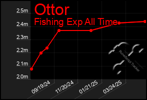 Total Graph of Ottor