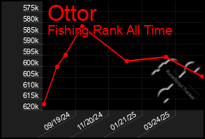 Total Graph of Ottor
