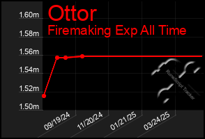 Total Graph of Ottor