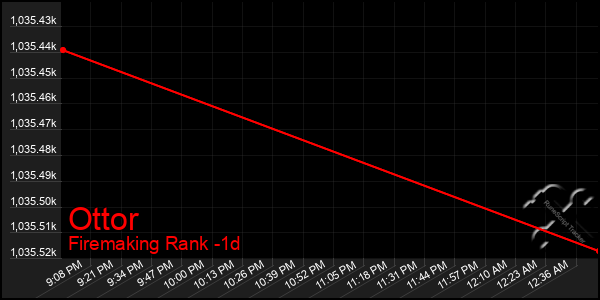 Last 24 Hours Graph of Ottor
