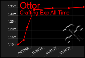 Total Graph of Ottor