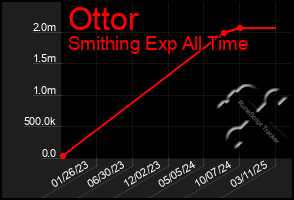 Total Graph of Ottor