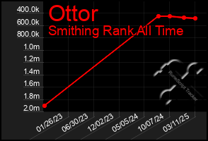 Total Graph of Ottor