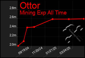 Total Graph of Ottor
