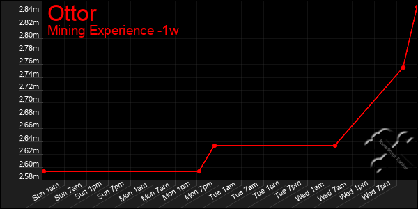 Last 7 Days Graph of Ottor