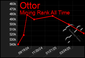 Total Graph of Ottor