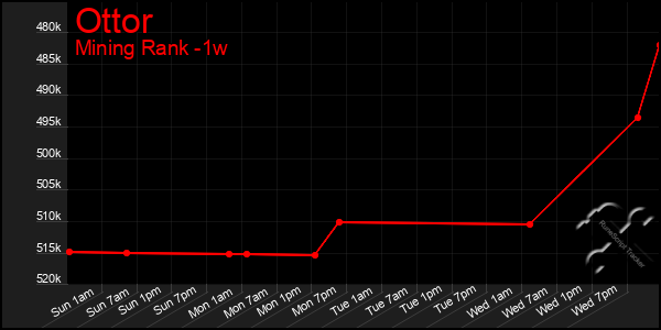 Last 7 Days Graph of Ottor
