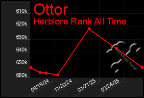 Total Graph of Ottor