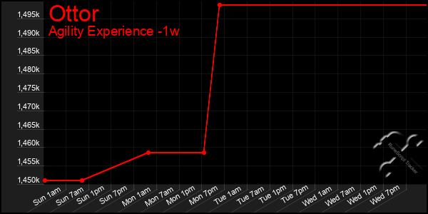 Last 7 Days Graph of Ottor