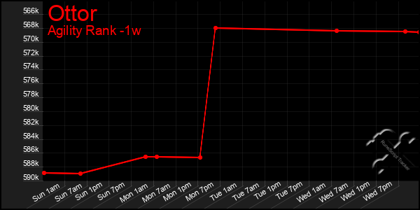Last 7 Days Graph of Ottor