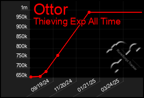 Total Graph of Ottor