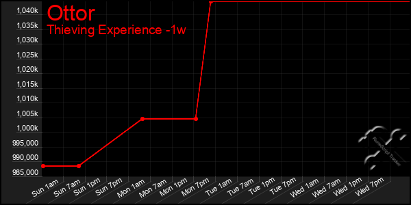 Last 7 Days Graph of Ottor