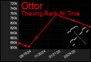 Total Graph of Ottor