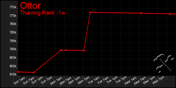 Last 7 Days Graph of Ottor
