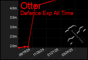 Total Graph of Ottor