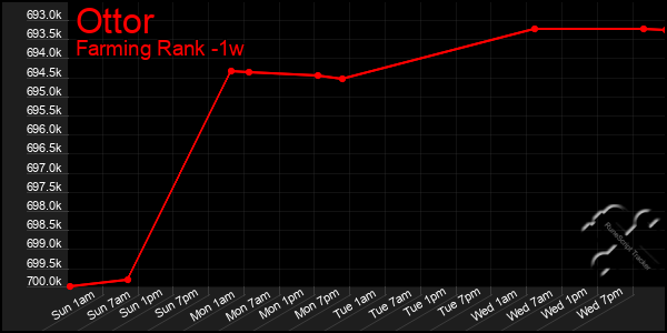 Last 7 Days Graph of Ottor