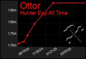 Total Graph of Ottor
