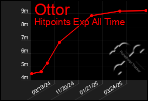 Total Graph of Ottor