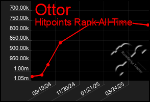 Total Graph of Ottor
