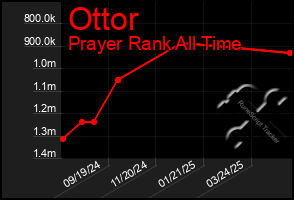 Total Graph of Ottor