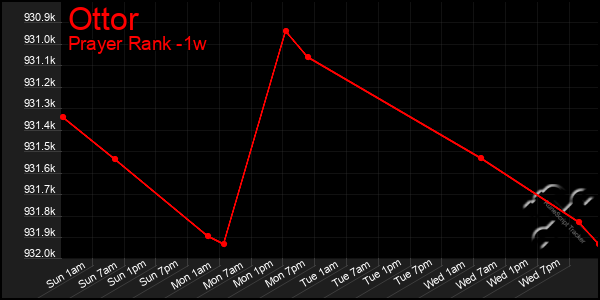 Last 7 Days Graph of Ottor