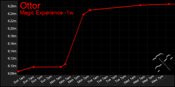 Last 7 Days Graph of Ottor