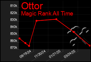 Total Graph of Ottor