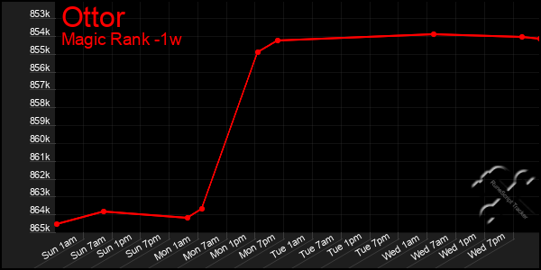 Last 7 Days Graph of Ottor