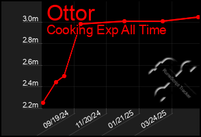 Total Graph of Ottor