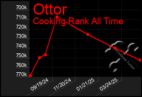 Total Graph of Ottor