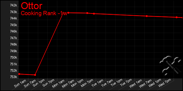 Last 7 Days Graph of Ottor