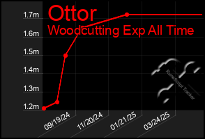 Total Graph of Ottor