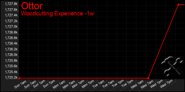Last 7 Days Graph of Ottor