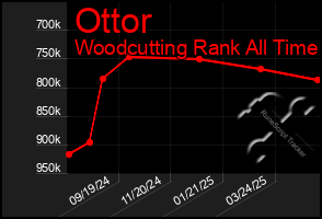 Total Graph of Ottor